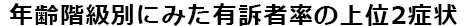 年齢階級別にみた有訴者率の上位２症状